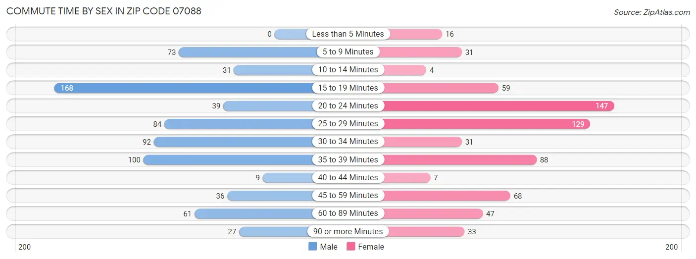 Commute Time by Sex in Zip Code 07088