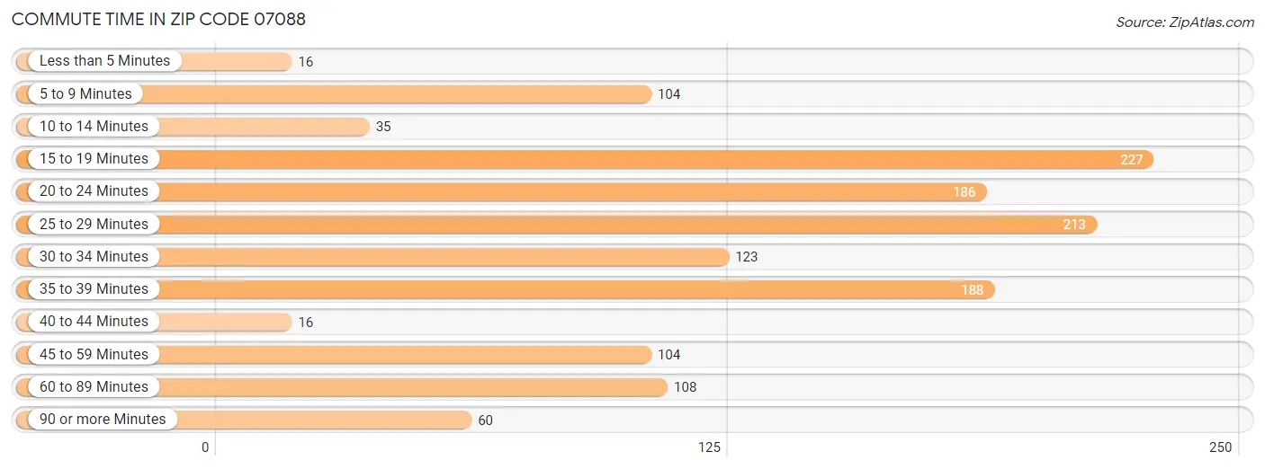 Commute Time in Zip Code 07088