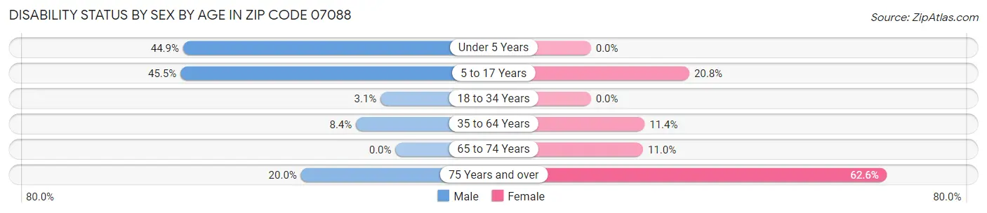 Disability Status by Sex by Age in Zip Code 07088