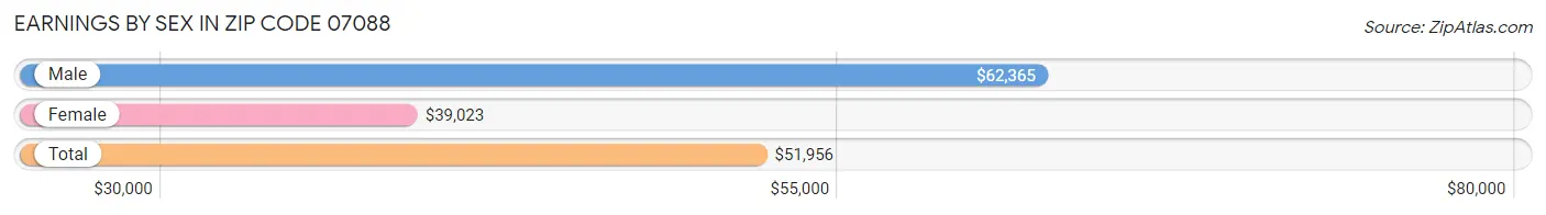 Earnings by Sex in Zip Code 07088