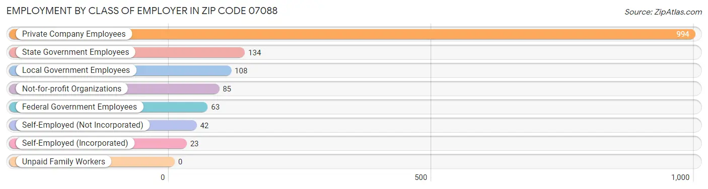 Employment by Class of Employer in Zip Code 07088