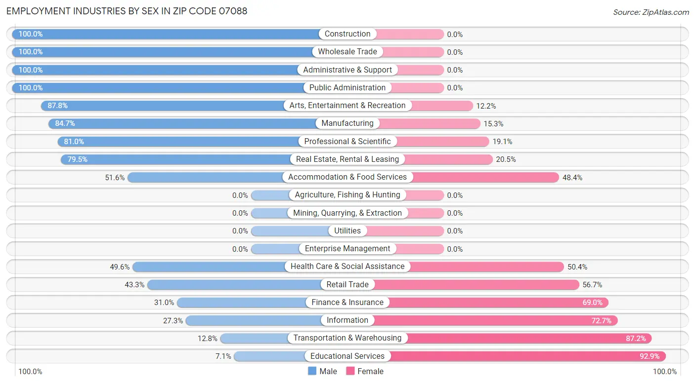 Employment Industries by Sex in Zip Code 07088