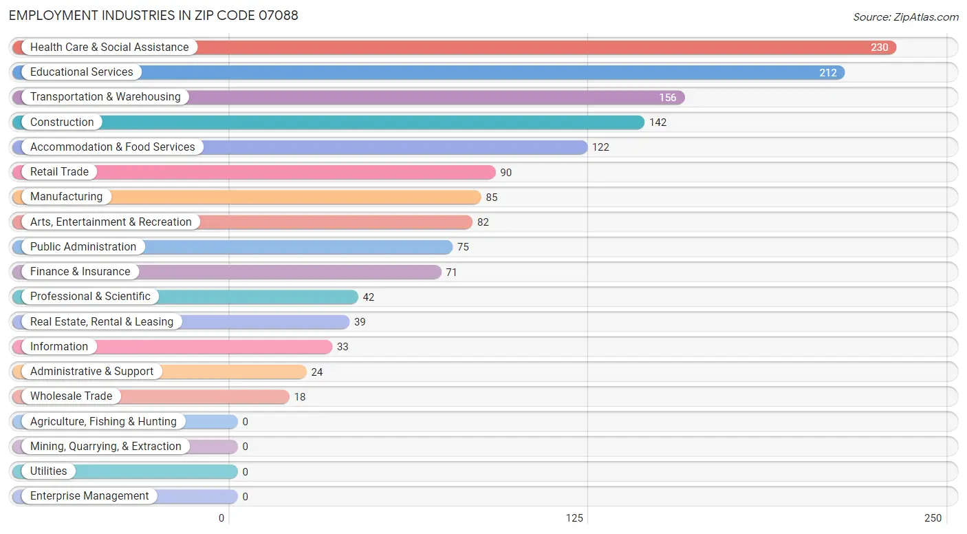 Employment Industries in Zip Code 07088