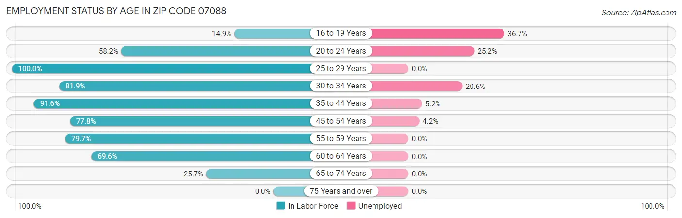 Employment Status by Age in Zip Code 07088