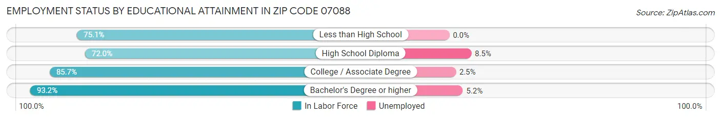 Employment Status by Educational Attainment in Zip Code 07088