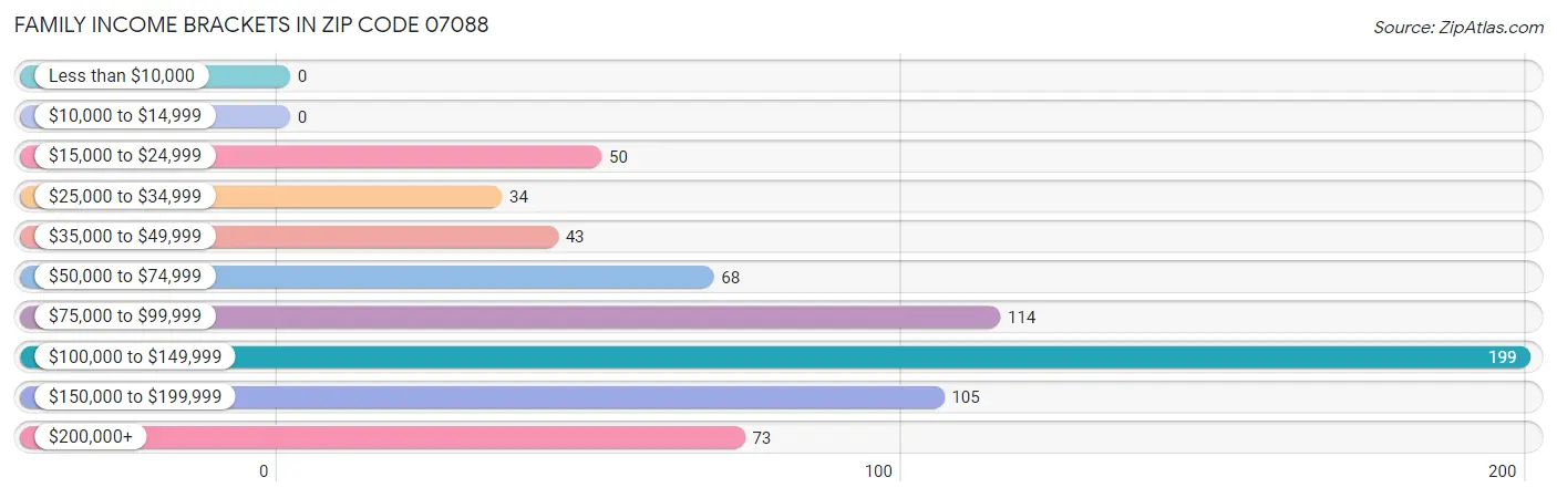 Family Income Brackets in Zip Code 07088