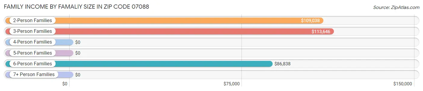 Family Income by Famaliy Size in Zip Code 07088