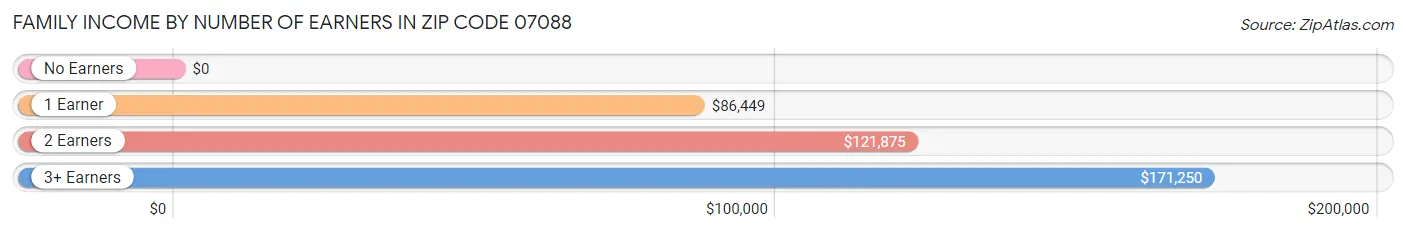 Family Income by Number of Earners in Zip Code 07088