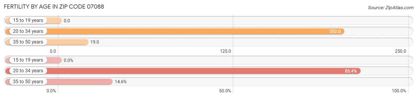 Female Fertility by Age in Zip Code 07088