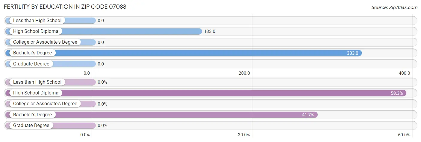 Female Fertility by Education Attainment in Zip Code 07088