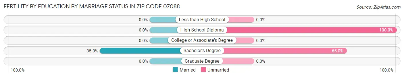 Female Fertility by Education by Marriage Status in Zip Code 07088