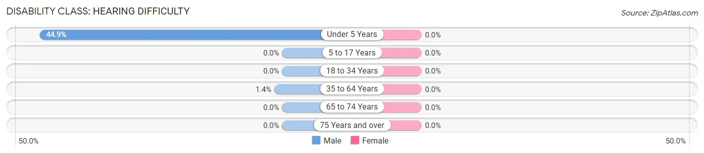 Disability in Zip Code 07088: <span>Hearing Difficulty</span>