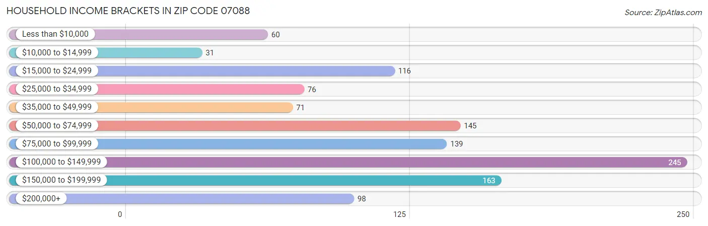 Household Income Brackets in Zip Code 07088