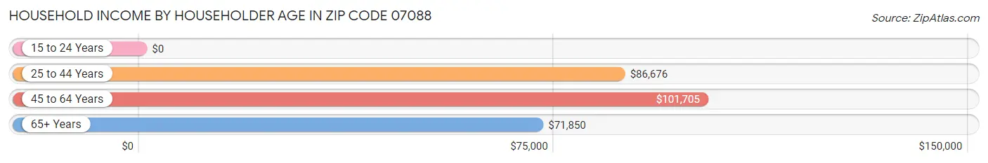 Household Income by Householder Age in Zip Code 07088