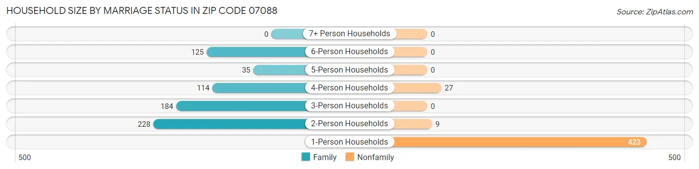 Household Size by Marriage Status in Zip Code 07088