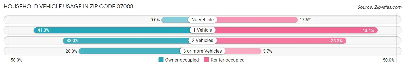 Household Vehicle Usage in Zip Code 07088