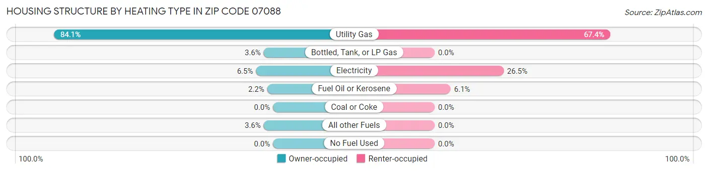 Housing Structure by Heating Type in Zip Code 07088