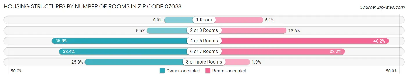 Housing Structures by Number of Rooms in Zip Code 07088