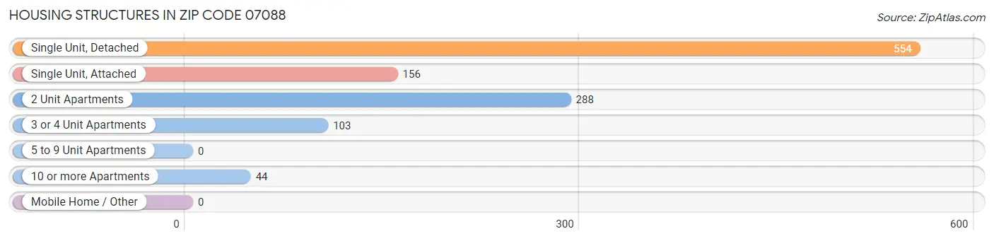 Housing Structures in Zip Code 07088