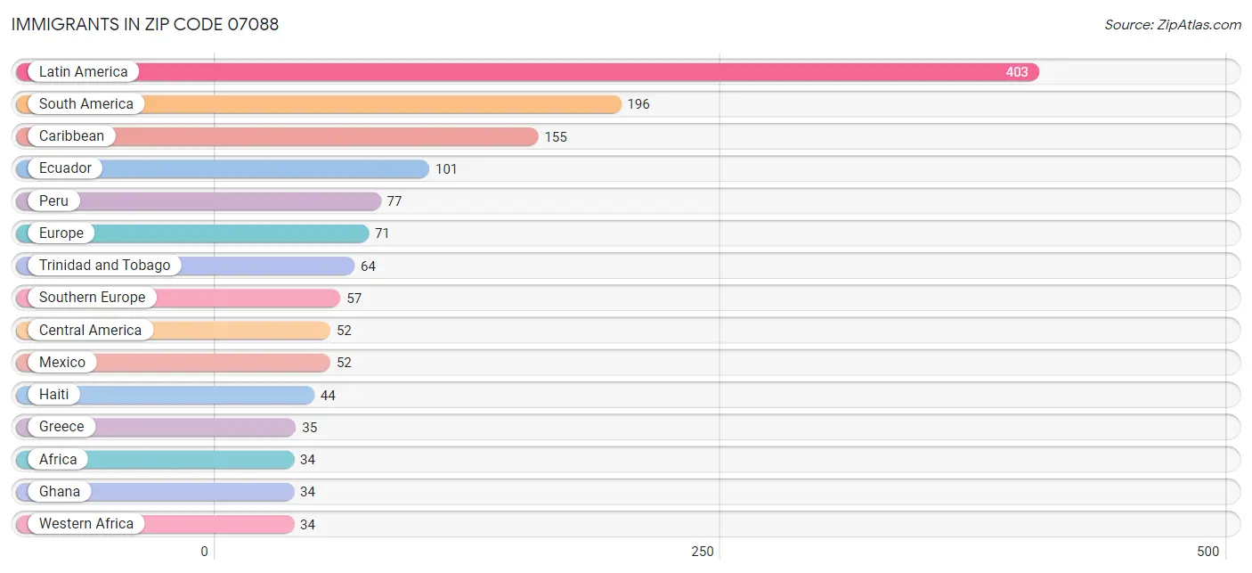 Immigrants in Zip Code 07088