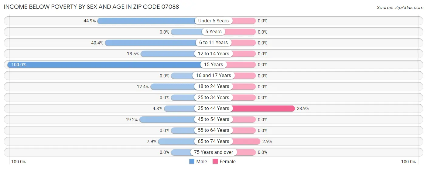 Income Below Poverty by Sex and Age in Zip Code 07088