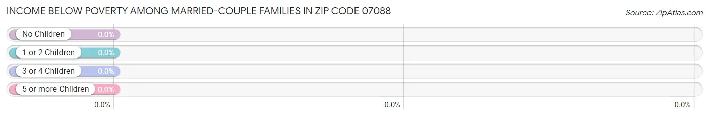 Income Below Poverty Among Married-Couple Families in Zip Code 07088