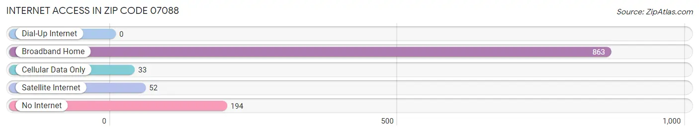 Internet Access in Zip Code 07088
