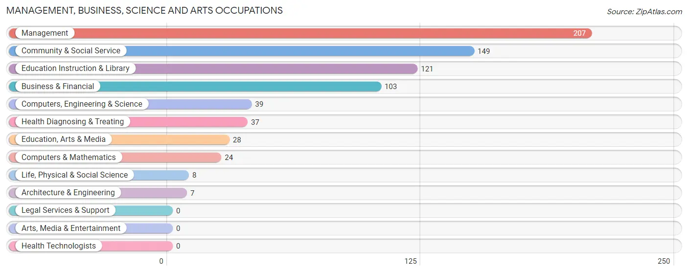 Management, Business, Science and Arts Occupations in Zip Code 07088