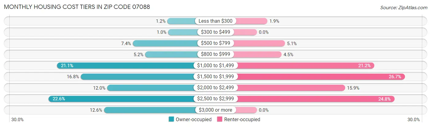 Monthly Housing Cost Tiers in Zip Code 07088