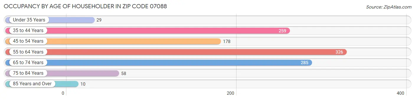 Occupancy by Age of Householder in Zip Code 07088