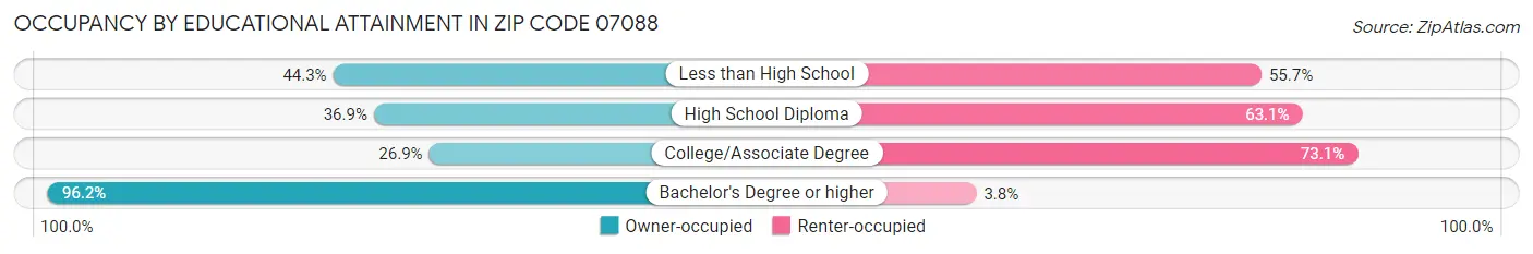 Occupancy by Educational Attainment in Zip Code 07088