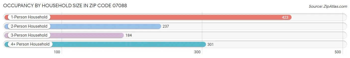 Occupancy by Household Size in Zip Code 07088