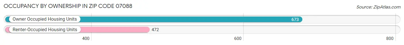 Occupancy by Ownership in Zip Code 07088