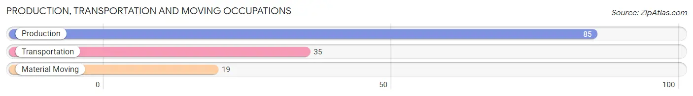 Production, Transportation and Moving Occupations in Zip Code 07088