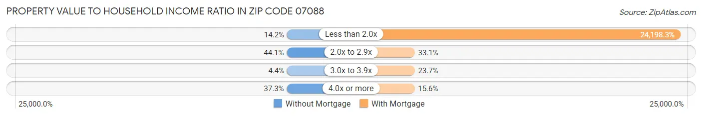 Property Value to Household Income Ratio in Zip Code 07088