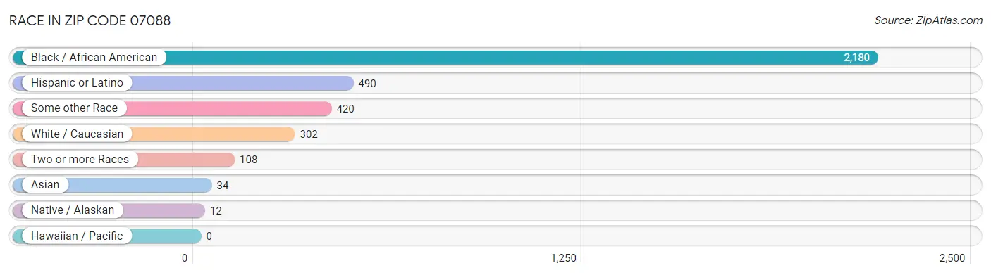 Race in Zip Code 07088