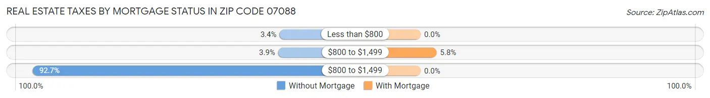 Real Estate Taxes by Mortgage Status in Zip Code 07088