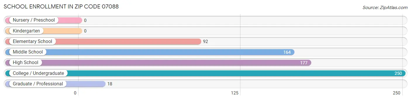 School Enrollment in Zip Code 07088