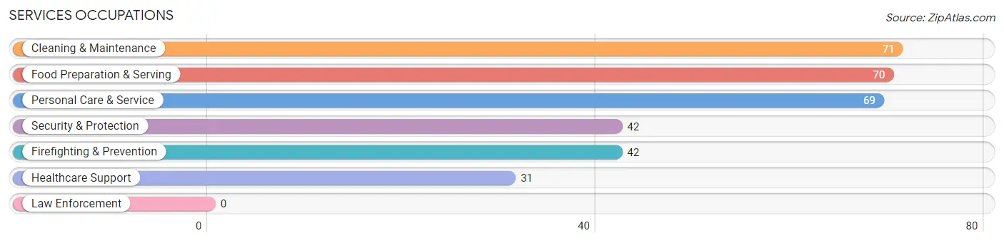 Services Occupations in Zip Code 07088