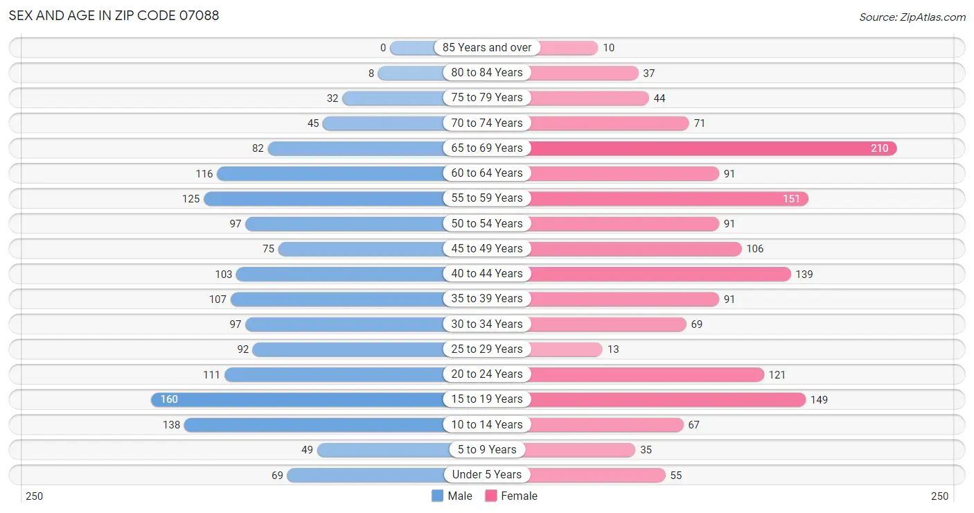 Sex and Age in Zip Code 07088