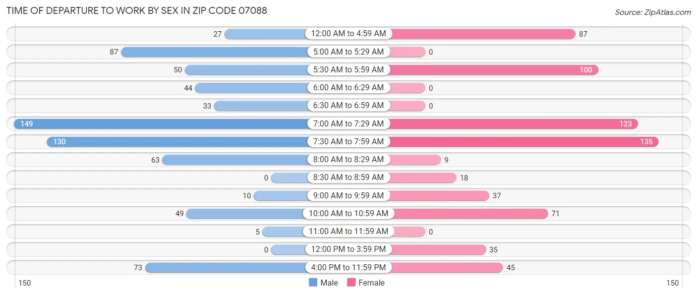 Time of Departure to Work by Sex in Zip Code 07088