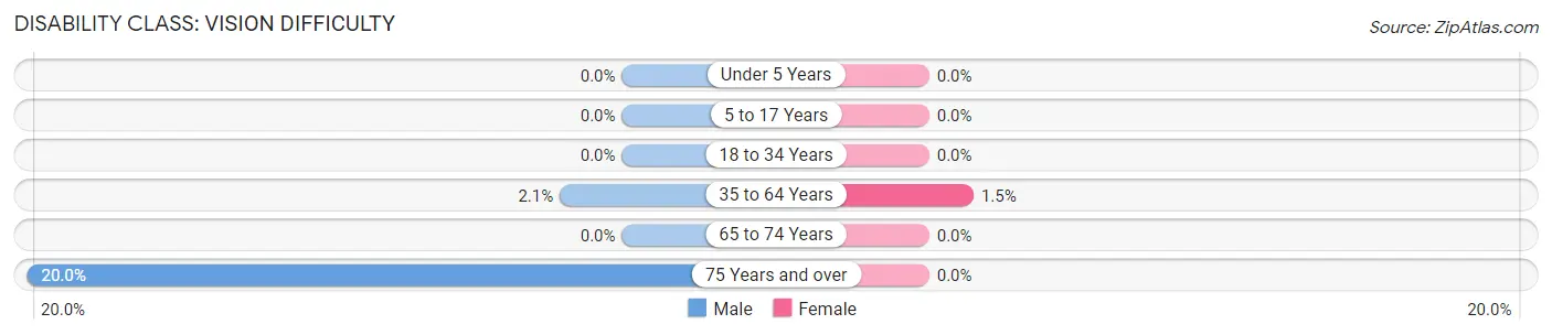 Disability in Zip Code 07088: <span>Vision Difficulty</span>