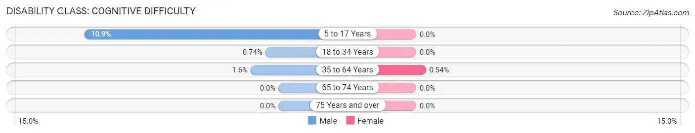 Disability in Zip Code 07310: <span>Cognitive Difficulty</span>