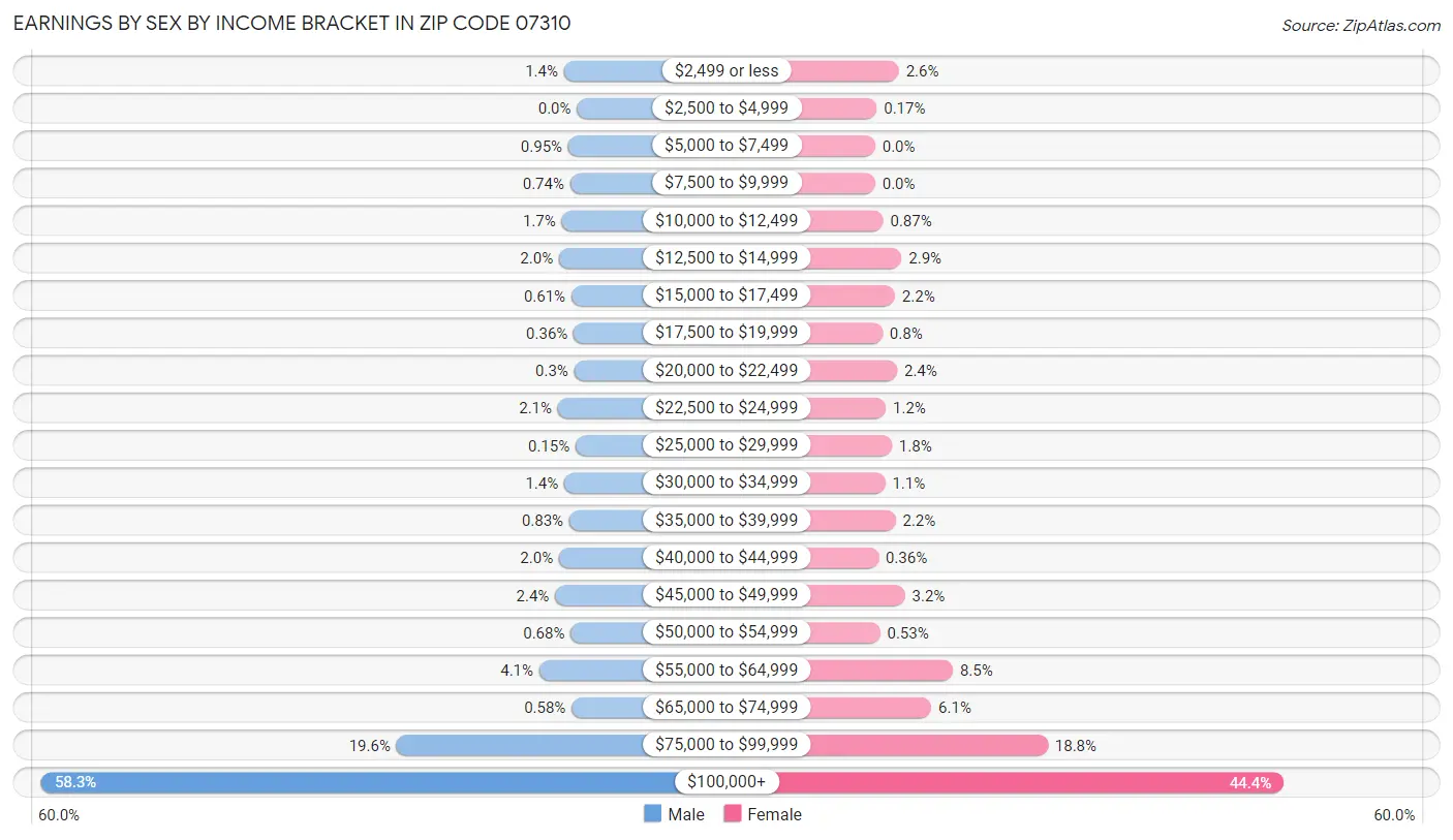 Earnings by Sex by Income Bracket in Zip Code 07310