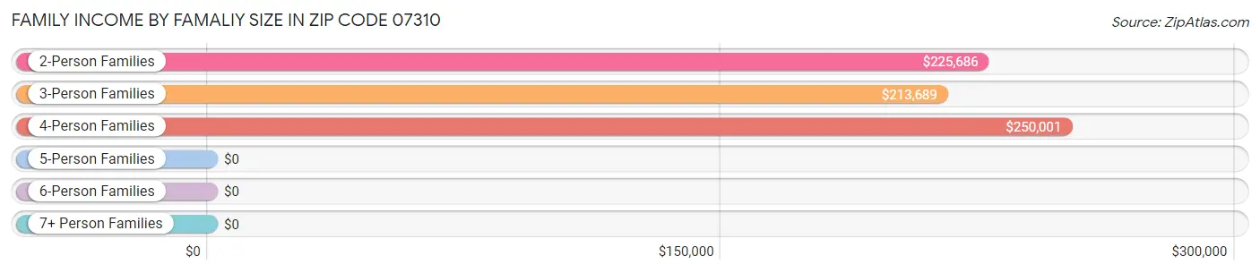 Family Income by Famaliy Size in Zip Code 07310