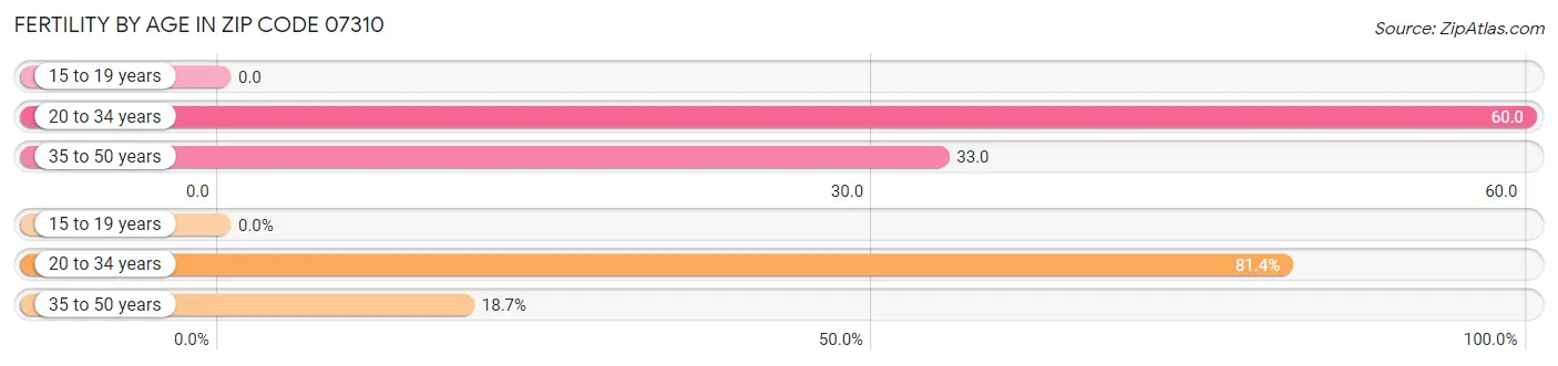 Female Fertility by Age in Zip Code 07310