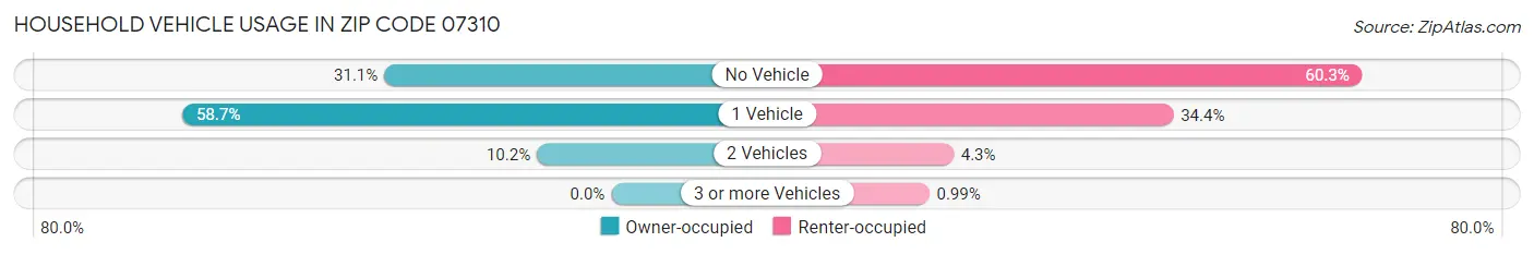 Household Vehicle Usage in Zip Code 07310