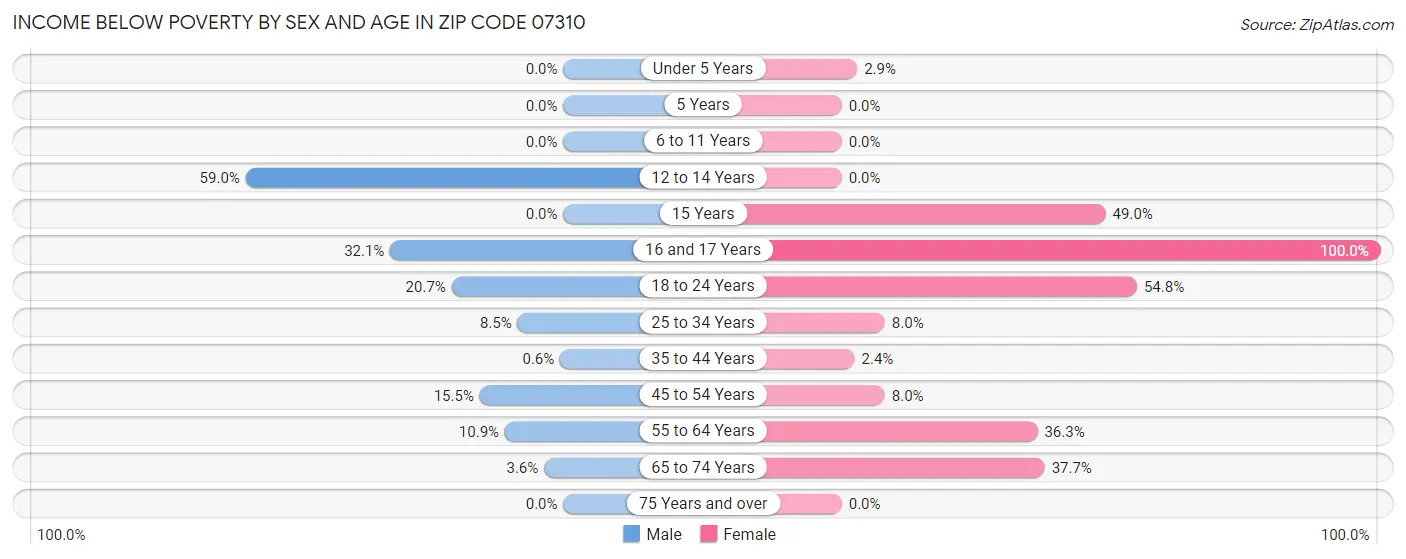 Income Below Poverty by Sex and Age in Zip Code 07310