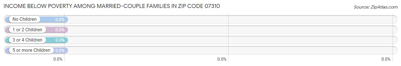 Income Below Poverty Among Married-Couple Families in Zip Code 07310