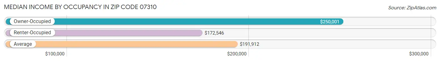 Median Income by Occupancy in Zip Code 07310